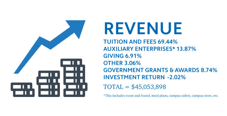 REVENUE
TUITION AND FEES 69.44%
AUXILIARY ENTERPRISES* 13.87%
GIVING 6.91%
OTHER 3.06%
GOVERNMENT GRANTS & AWARDS 8.74%
INVESTMENT RETURN -2.02%
TOTAL = $45,053,898
*This includes room and board, meal plans, campus safety, campus store, etc.