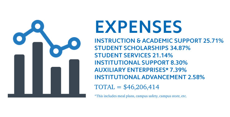 EXPENSES
INSTRUCTION & ACADEMIC SUPPORT 25.71%
STUDENT SCHOLARSHIPS 34.87%
STUDENT SERVICES 21.14%
INSTITUTIONAL SUPPORT 8.30%
AUXILIARY ENTERPRISES* 7.39%
INSTITUTIONAL ADVANCEMENT 2.58%
TOTAL = $46,206,414
*This includes meal plans, campus safety, campus store, etc.